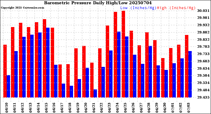 Milwaukee Weather Barometric Pressure<br>Daily High/Low