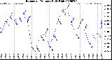 Milwaukee Weather Barometric Pressure<br>Daily High