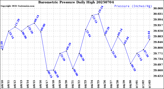 Milwaukee Weather Barometric Pressure<br>Daily High