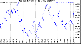 Milwaukee Weather Barometric Pressure<br>Daily Low