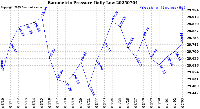 Milwaukee Weather Barometric Pressure<br>Daily Low