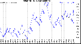 Milwaukee Weather Wind Chill<br>Daily Low
