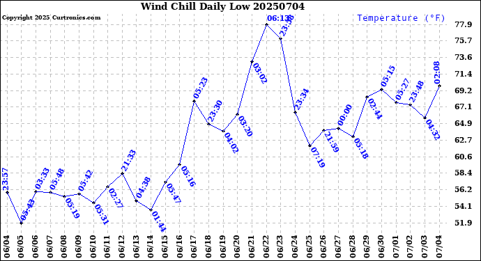Milwaukee Weather Wind Chill<br>Daily Low