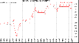 Milwaukee Weather Dew Point<br>(24 Hours)