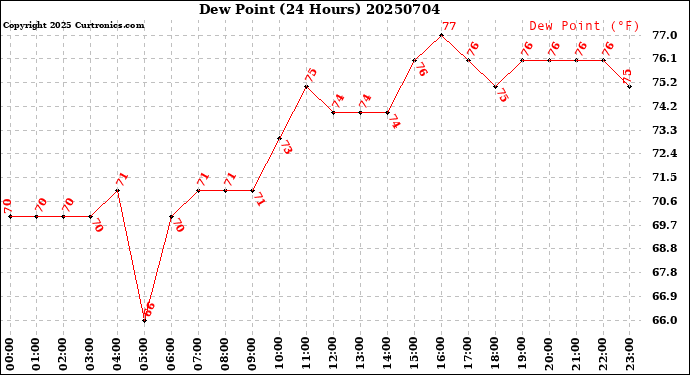 Milwaukee Weather Dew Point<br>(24 Hours)
