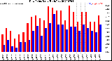 Milwaukee Weather Dew Point<br>Daily High/Low