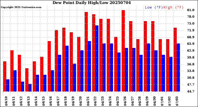 Milwaukee Weather Dew Point<br>Daily High/Low