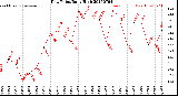 Milwaukee Weather Dew Point<br>Daily High