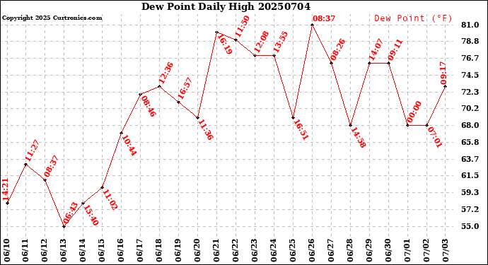 Milwaukee Weather Dew Point<br>Daily High