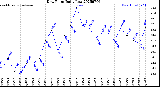 Milwaukee Weather Dew Point<br>Daily Low