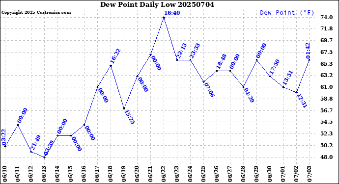 Milwaukee Weather Dew Point<br>Daily Low