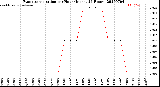 Milwaukee Weather Evapotranspiration<br>per Hour<br>(Inches 24 Hours)