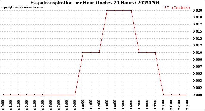 Milwaukee Weather Evapotranspiration<br>per Hour<br>(Inches 24 Hours)