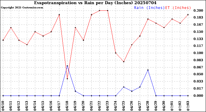 Milwaukee Weather Evapotranspiration<br>vs Rain per Day<br>(Inches)
