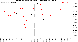 Milwaukee Weather Evapotranspiration<br>per Day (Inches)