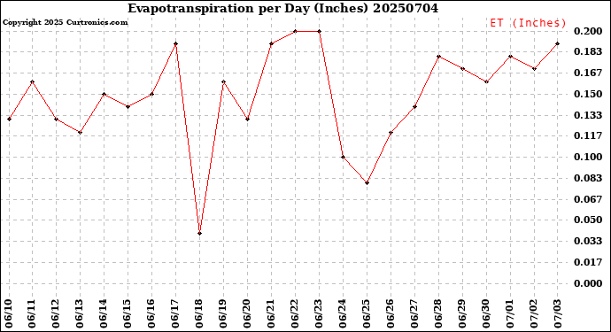 Milwaukee Weather Evapotranspiration<br>per Day (Inches)