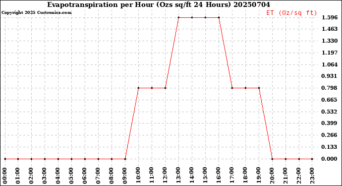 Milwaukee Weather Evapotranspiration<br>per Hour<br>(Ozs sq/ft 24 Hours)