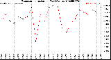 Milwaukee Weather Evapotranspiration<br>per Day (Ozs sq/ft)