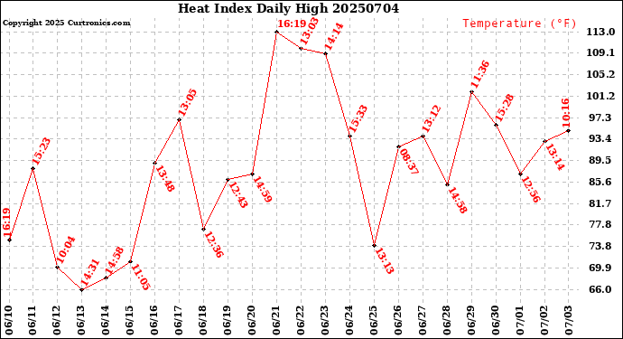 Milwaukee Weather Heat Index<br>Daily High