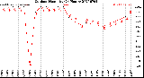 Milwaukee Weather Outdoor Humidity<br>(24 Hours)
