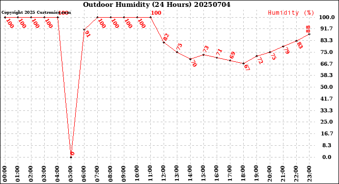 Milwaukee Weather Outdoor Humidity<br>(24 Hours)