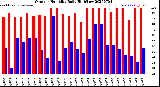 Milwaukee Weather Outdoor Humidity<br>Daily High/Low