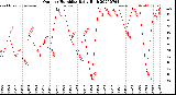 Milwaukee Weather Outdoor Humidity<br>Daily High