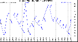 Milwaukee Weather Outdoor Humidity<br>Daily Low