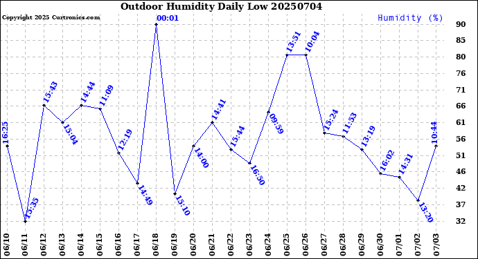 Milwaukee Weather Outdoor Humidity<br>Daily Low