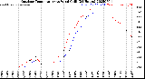 Milwaukee Weather Outdoor Temperature<br>vs Wind Chill<br>(24 Hours)