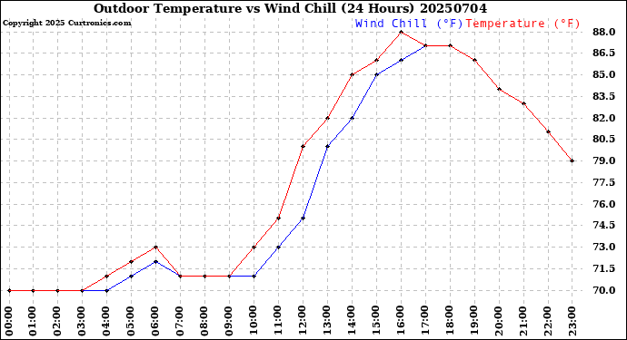 Milwaukee Weather Outdoor Temperature<br>vs Wind Chill<br>(24 Hours)