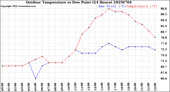 Milwaukee Weather Outdoor Temperature<br>vs Dew Point<br>(24 Hours)