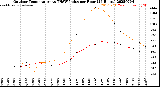 Milwaukee Weather Outdoor Temperature<br>vs THSW Index<br>per Hour<br>(24 Hours)