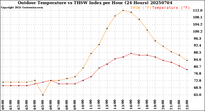 Milwaukee Weather Outdoor Temperature<br>vs THSW Index<br>per Hour<br>(24 Hours)