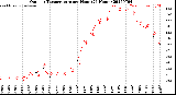 Milwaukee Weather Outdoor Temperature<br>per Hour<br>(24 Hours)