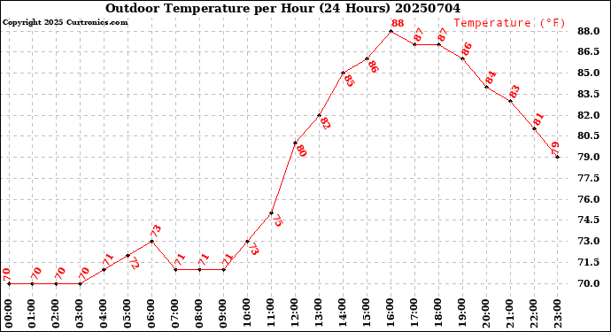 Milwaukee Weather Outdoor Temperature<br>per Hour<br>(24 Hours)