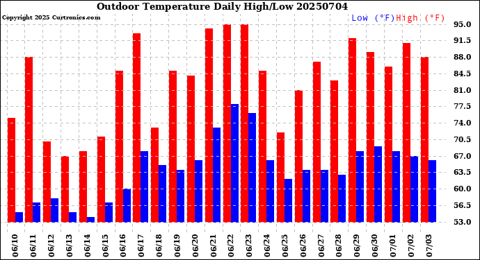 Milwaukee Weather Outdoor Temperature<br>Daily High/Low
