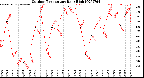 Milwaukee Weather Outdoor Temperature<br>Daily High