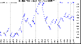 Milwaukee Weather Outdoor Temperature<br>Daily Low