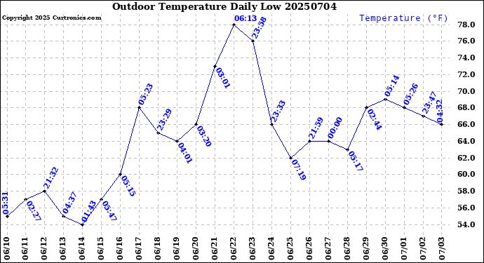 Milwaukee Weather Outdoor Temperature<br>Daily Low