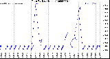 Milwaukee Weather Rain<br>By Day<br>(Inches)