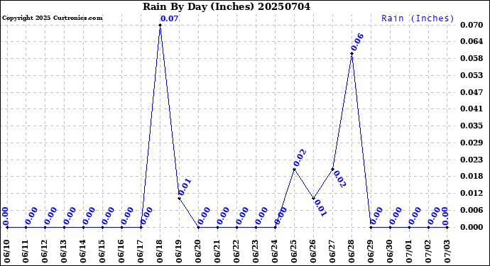 Milwaukee Weather Rain<br>By Day<br>(Inches)