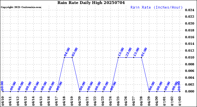Milwaukee Weather Rain Rate<br>Daily High