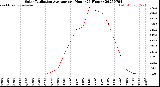 Milwaukee Weather Solar Radiation Average<br>per Hour<br>(24 Hours)
