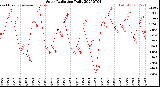 Milwaukee Weather Solar Radiation<br>Daily