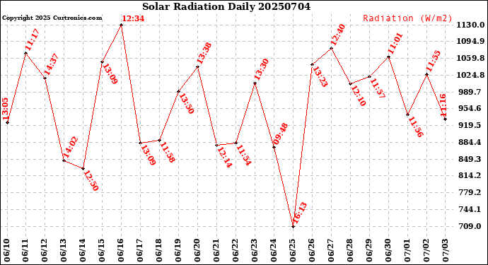 Milwaukee Weather Solar Radiation<br>Daily