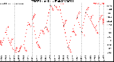 Milwaukee Weather THSW Index<br>Daily High