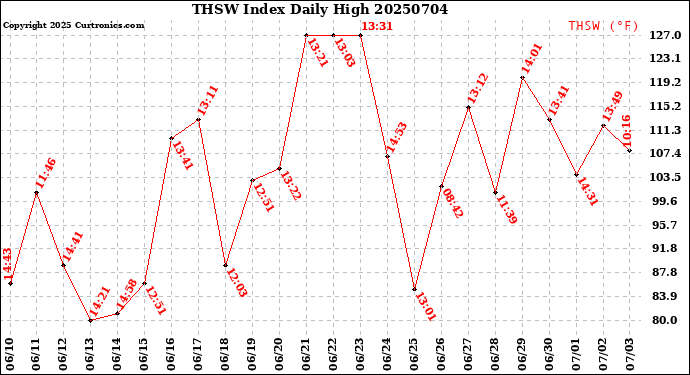 Milwaukee Weather THSW Index<br>Daily High