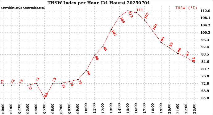 Milwaukee Weather THSW Index<br>per Hour<br>(24 Hours)