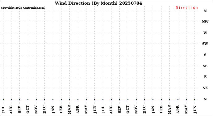 Milwaukee Weather Wind Direction<br>(By Month)